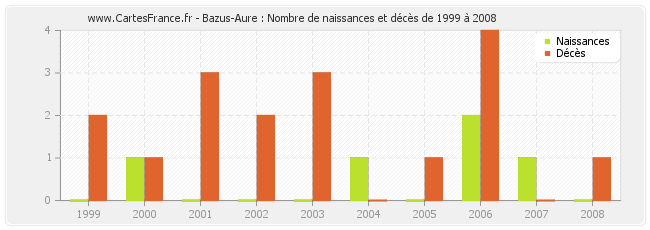 Bazus-Aure : Nombre de naissances et décès de 1999 à 2008