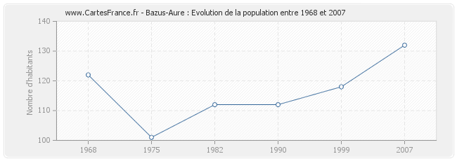 Population Bazus-Aure