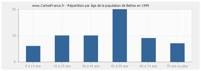Répartition par âge de la population de Bettes en 1999