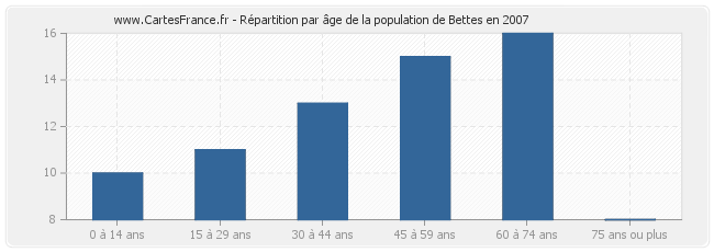 Répartition par âge de la population de Bettes en 2007
