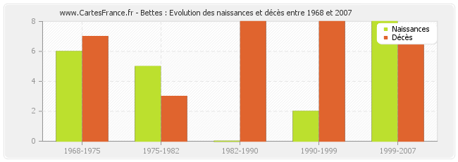 Bettes : Evolution des naissances et décès entre 1968 et 2007