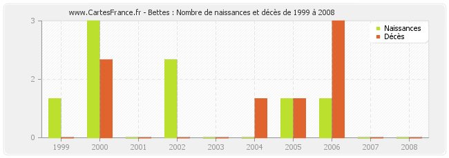 Bettes : Nombre de naissances et décès de 1999 à 2008