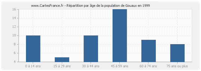 Répartition par âge de la population de Gouaux en 1999