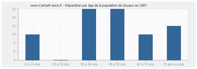 Répartition par âge de la population de Gouaux en 2007