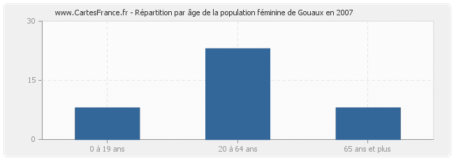 Répartition par âge de la population féminine de Gouaux en 2007