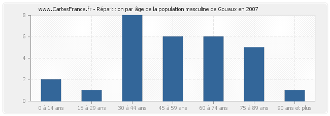 Répartition par âge de la population masculine de Gouaux en 2007