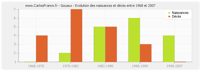 Gouaux : Evolution des naissances et décès entre 1968 et 2007
