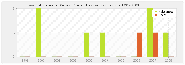 Gouaux : Nombre de naissances et décès de 1999 à 2008