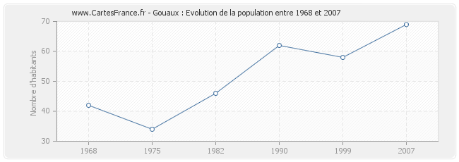 Population Gouaux