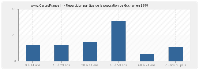 Répartition par âge de la population de Guchan en 1999