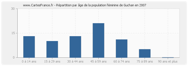 Répartition par âge de la population féminine de Guchan en 2007