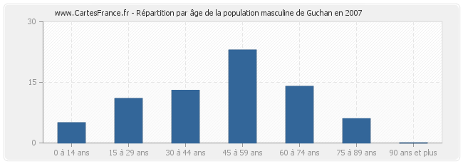 Répartition par âge de la population masculine de Guchan en 2007