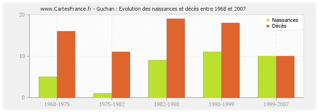Guchan : Evolution des naissances et décès entre 1968 et 2007