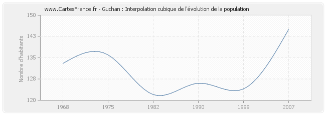 Guchan : Interpolation cubique de l'évolution de la population