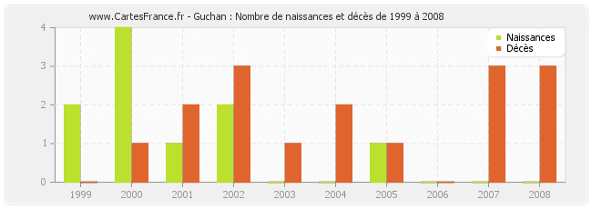 Guchan : Nombre de naissances et décès de 1999 à 2008