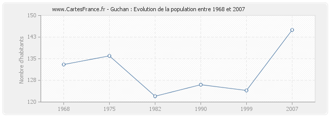 Population Guchan