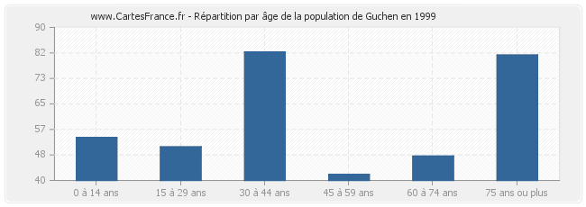 Répartition par âge de la population de Guchen en 1999