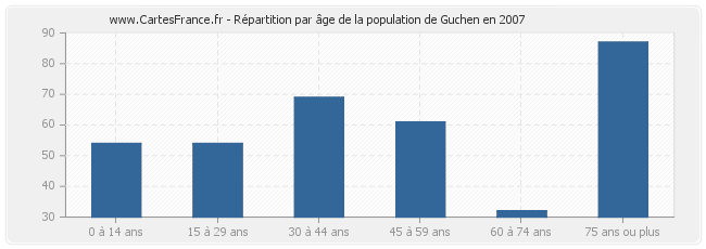 Répartition par âge de la population de Guchen en 2007