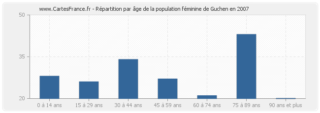 Répartition par âge de la population féminine de Guchen en 2007