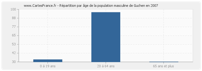 Répartition par âge de la population masculine de Guchen en 2007