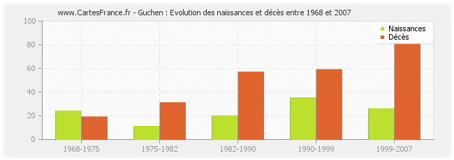 Guchen : Evolution des naissances et décès entre 1968 et 2007