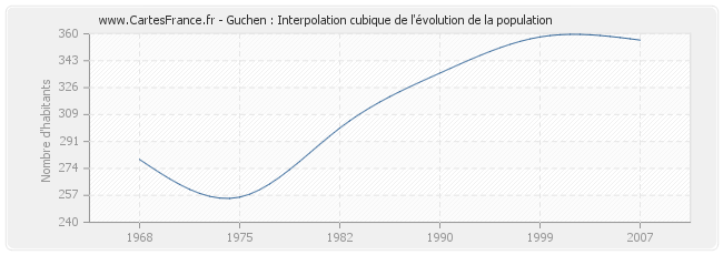 Guchen : Interpolation cubique de l'évolution de la population