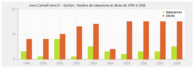 Guchen : Nombre de naissances et décès de 1999 à 2008