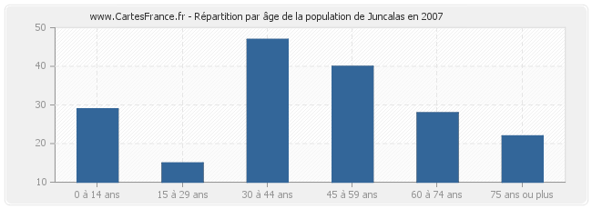 Répartition par âge de la population de Juncalas en 2007