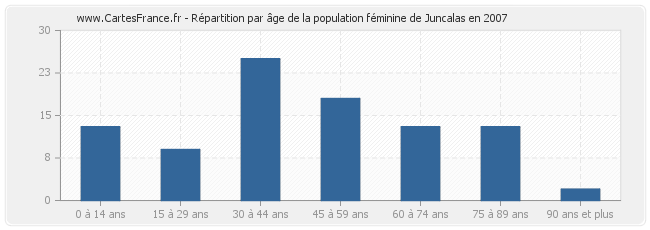 Répartition par âge de la population féminine de Juncalas en 2007