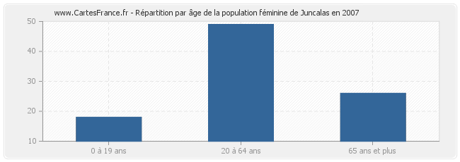 Répartition par âge de la population féminine de Juncalas en 2007