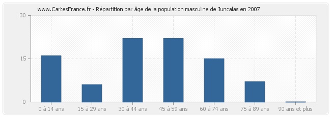 Répartition par âge de la population masculine de Juncalas en 2007