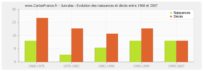 Juncalas : Evolution des naissances et décès entre 1968 et 2007