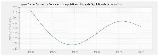Juncalas : Interpolation cubique de l'évolution de la population