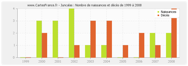 Juncalas : Nombre de naissances et décès de 1999 à 2008