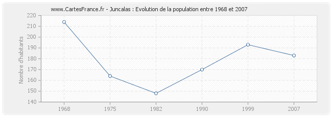 Population Juncalas