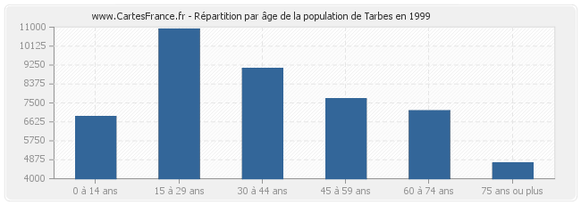 Répartition par âge de la population de Tarbes en 1999