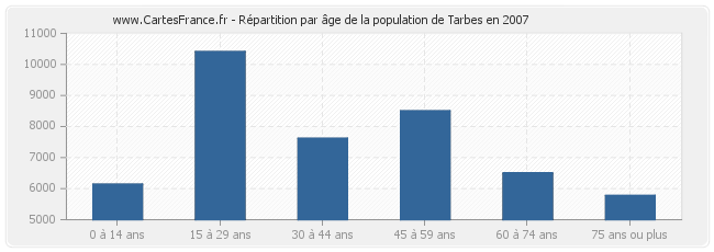Répartition par âge de la population de Tarbes en 2007