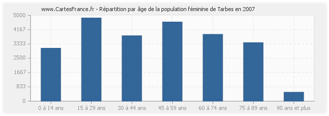 Répartition par âge de la population féminine de Tarbes en 2007