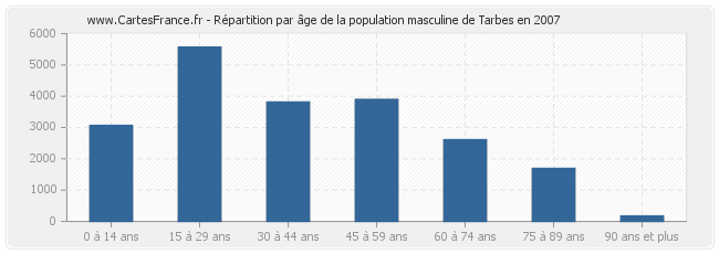 Répartition par âge de la population masculine de Tarbes en 2007