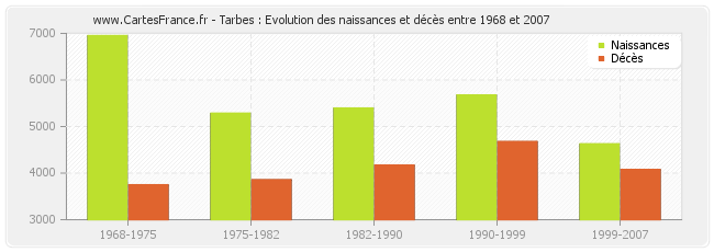 Tarbes : Evolution des naissances et décès entre 1968 et 2007