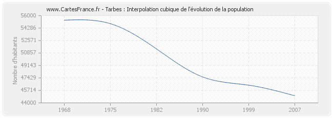 Tarbes : Interpolation cubique de l'évolution de la population