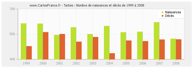 Tarbes : Nombre de naissances et décès de 1999 à 2008