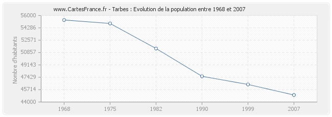 Population Tarbes