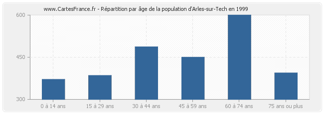 Répartition par âge de la population d'Arles-sur-Tech en 1999