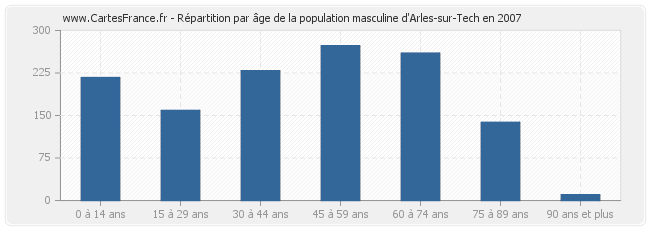 Répartition par âge de la population masculine d'Arles-sur-Tech en 2007