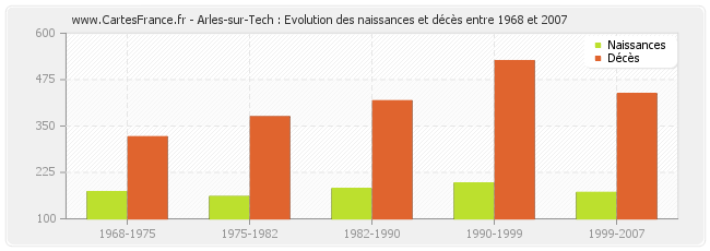 Arles-sur-Tech : Evolution des naissances et décès entre 1968 et 2007