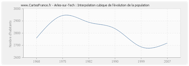 Arles-sur-Tech : Interpolation cubique de l'évolution de la population
