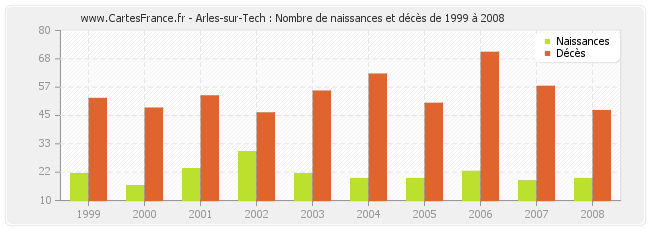 Arles-sur-Tech : Nombre de naissances et décès de 1999 à 2008
