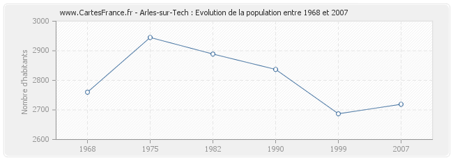 Population Arles-sur-Tech