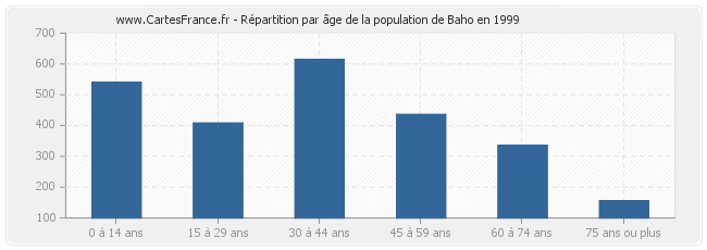 Répartition par âge de la population de Baho en 1999